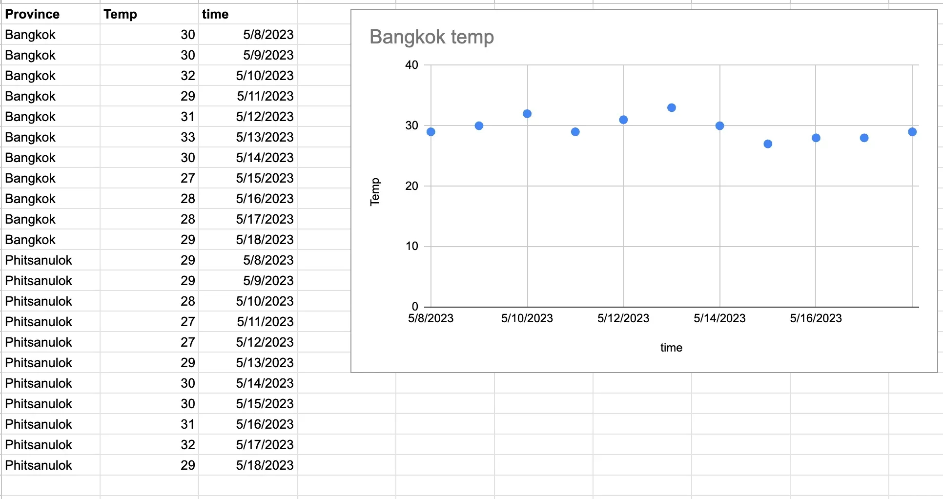 Weather data